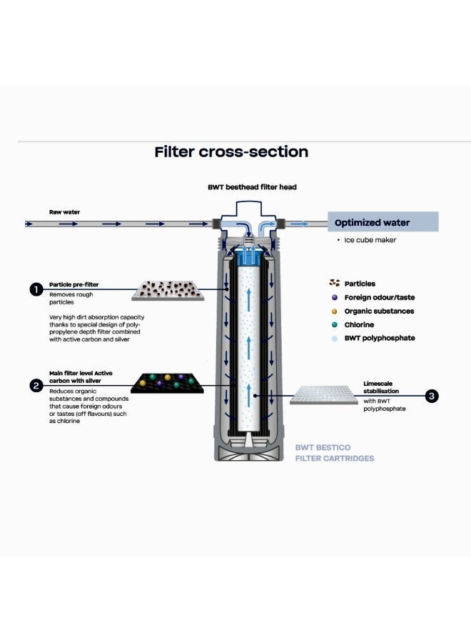 BWT Bestico 15 Water Filter Cartridge – Professional Ice Machine Filter, 40,000 L Capacity, 1 µm Particle Filtration, 3/8″ Connections - Image 2